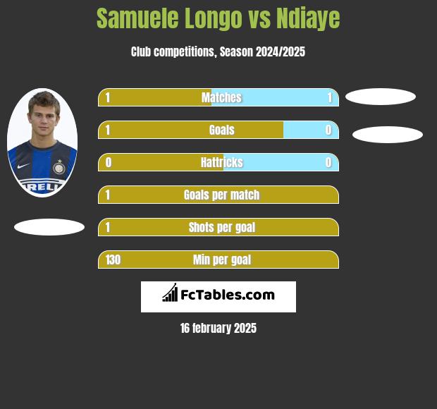 Samuele Longo vs Ndiaye h2h player stats