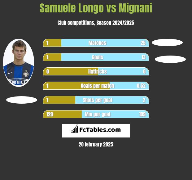 Samuele Longo vs Mignani h2h player stats