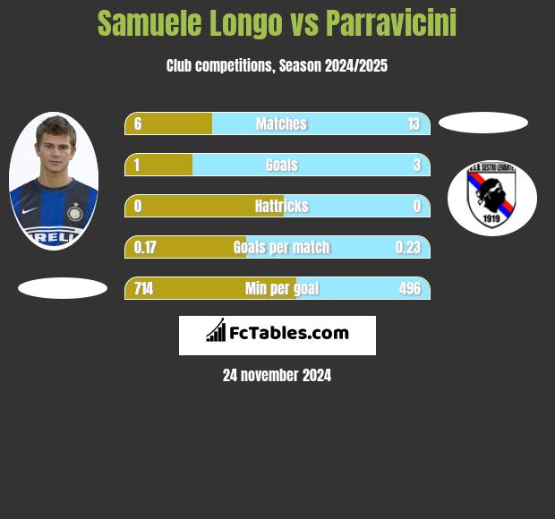 Samuele Longo vs Parravicini h2h player stats