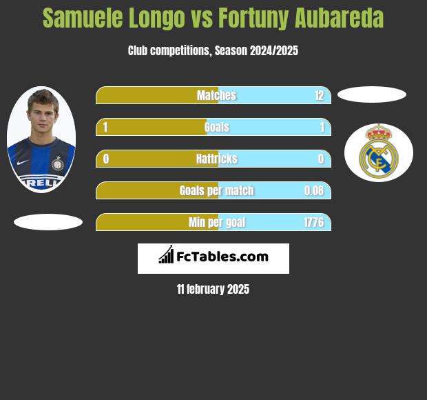 Samuele Longo vs Fortuny Aubareda h2h player stats