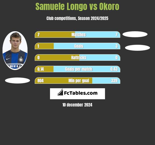 Samuele Longo vs Okoro h2h player stats