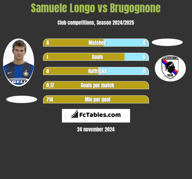 Samuele Longo vs Brugognone h2h player stats