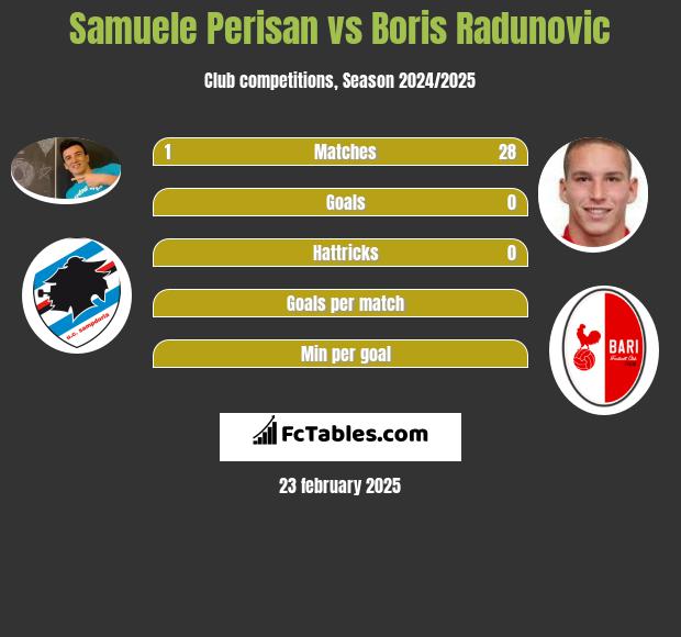 Samuele Perisan vs Boris Radunovic h2h player stats