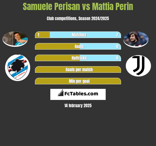 Samuele Perisan vs Mattia Perin h2h player stats