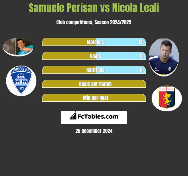 Samuele Perisan vs Nicola Leali h2h player stats