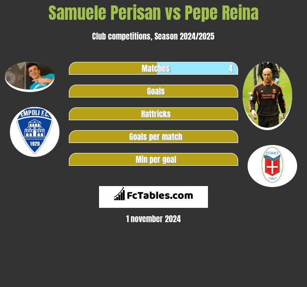 Samuele Perisan vs Pepe Reina h2h player stats