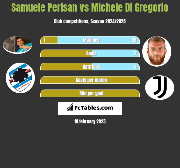 Samuele Perisan vs Michele Di Gregorio h2h player stats