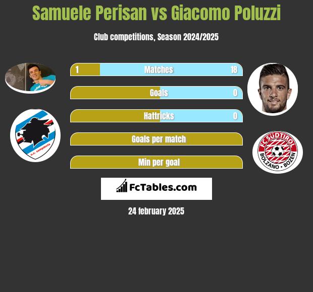 Samuele Perisan vs Giacomo Poluzzi h2h player stats