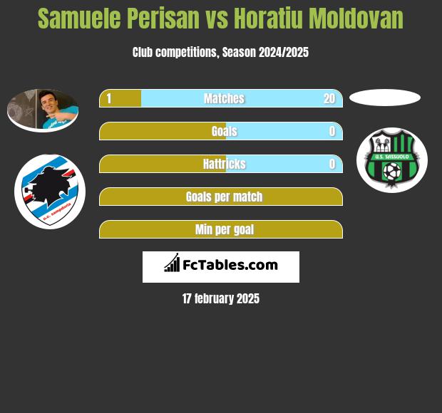 Samuele Perisan vs Horatiu Moldovan h2h player stats