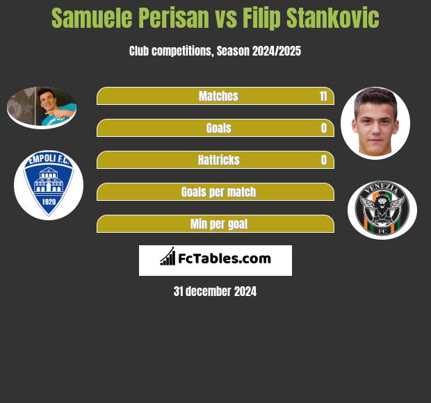 Samuele Perisan vs Filip Stankovic h2h player stats