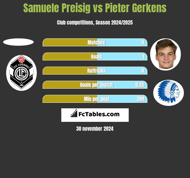 Samuele Preisig vs Pieter Gerkens h2h player stats