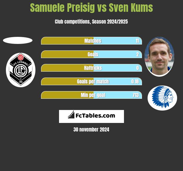 Samuele Preisig vs Sven Kums h2h player stats