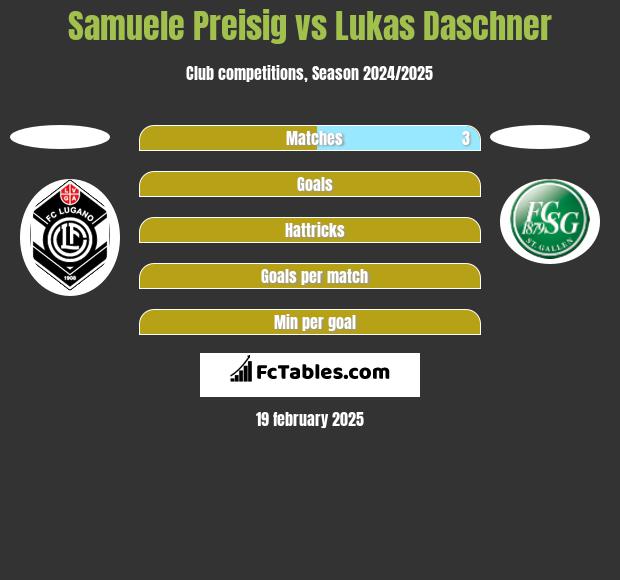 Samuele Preisig vs Lukas Daschner h2h player stats