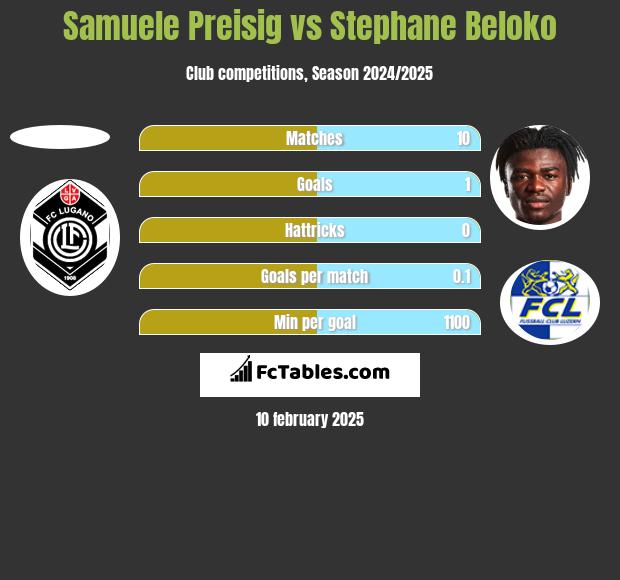 Samuele Preisig vs Stephane Beloko h2h player stats