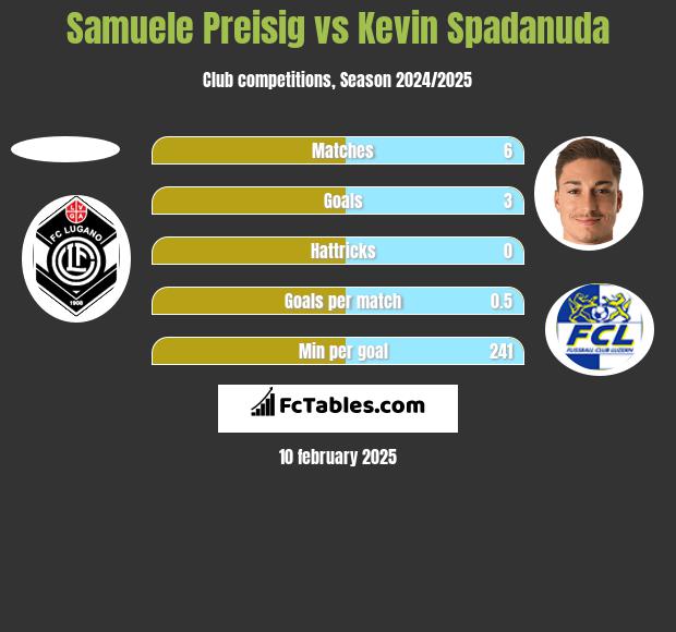 Samuele Preisig vs Kevin Spadanuda h2h player stats