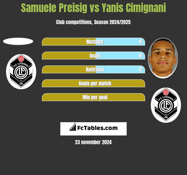 Samuele Preisig vs Yanis Cimignani h2h player stats