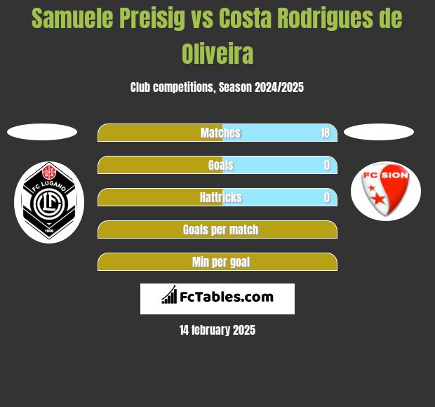 Samuele Preisig vs Costa Rodrigues de Oliveira h2h player stats