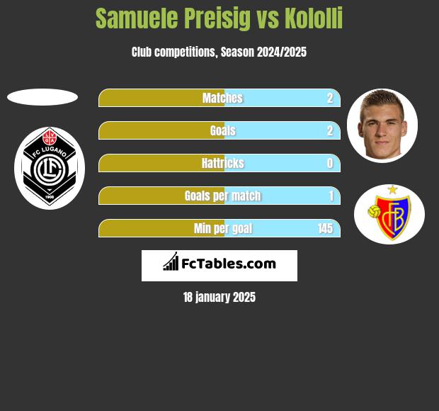 Samuele Preisig vs Kololli h2h player stats