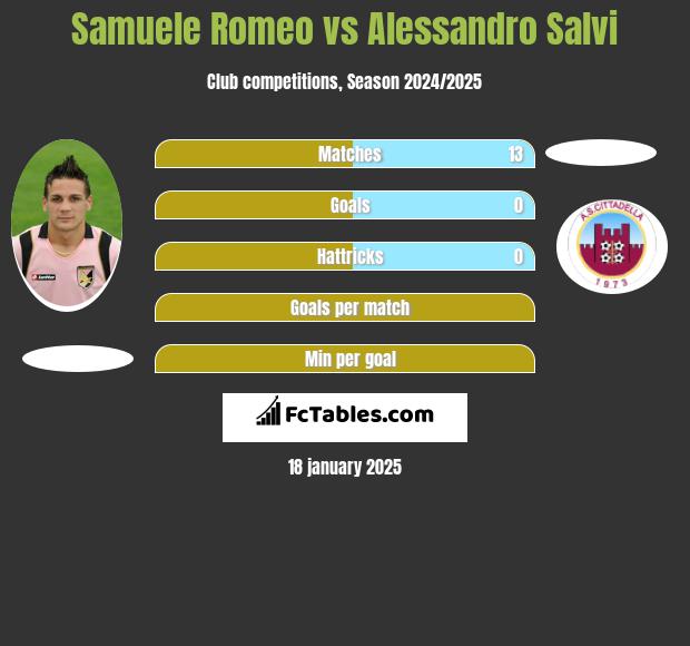 Samuele Romeo vs Alessandro Salvi h2h player stats