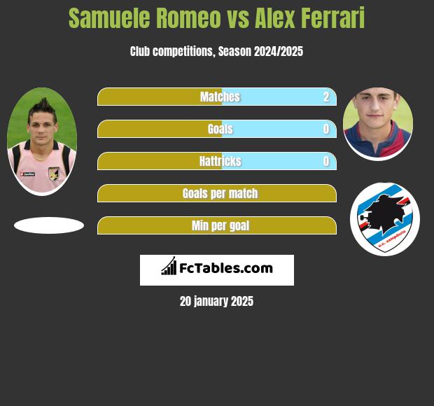 Samuele Romeo vs Alex Ferrari h2h player stats