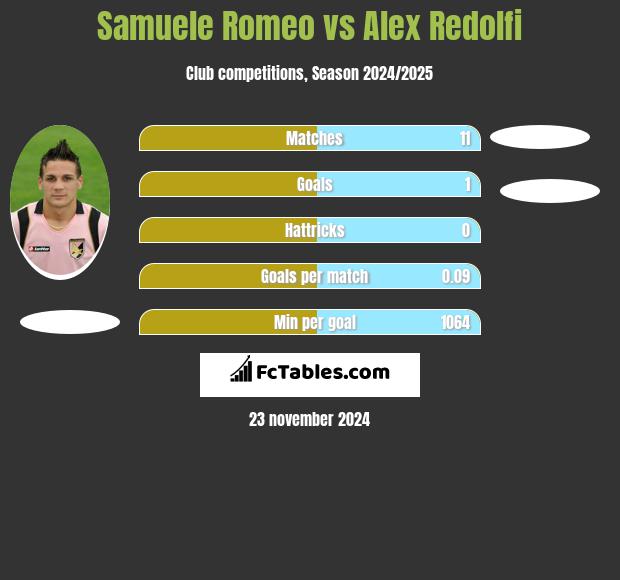 Samuele Romeo vs Alex Redolfi h2h player stats