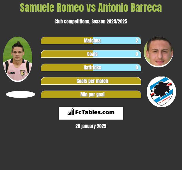 Samuele Romeo vs Antonio Barreca h2h player stats