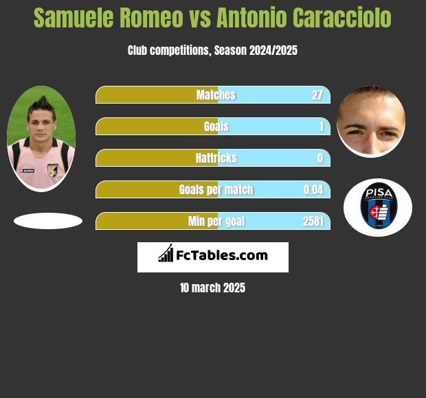 Samuele Romeo vs Antonio Caracciolo h2h player stats