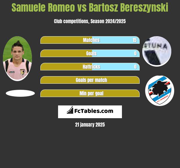 Samuele Romeo vs Bartosz Bereszyński h2h player stats