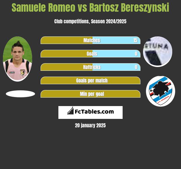 Samuele Romeo vs Bartosz Bereszynski h2h player stats