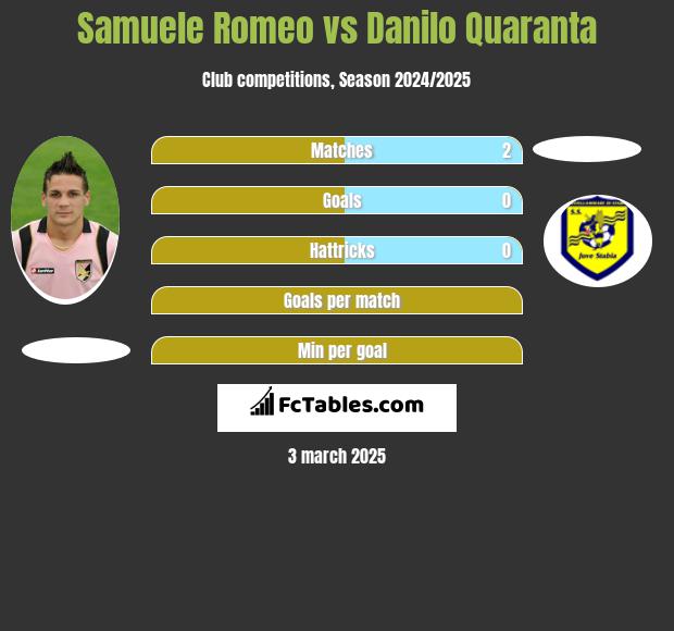 Samuele Romeo vs Danilo Quaranta h2h player stats