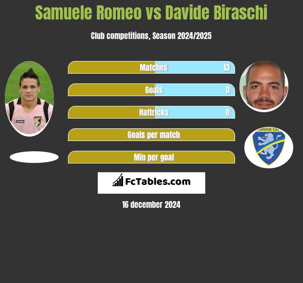 Samuele Romeo vs Davide Biraschi h2h player stats