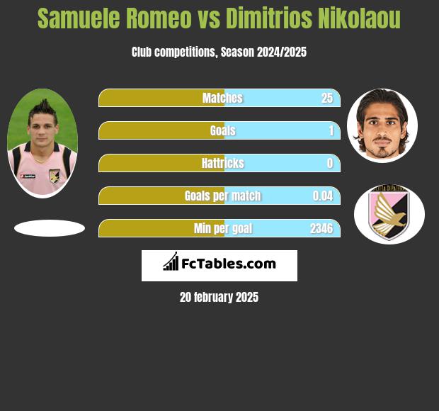 Samuele Romeo vs Dimitrios Nikolaou h2h player stats