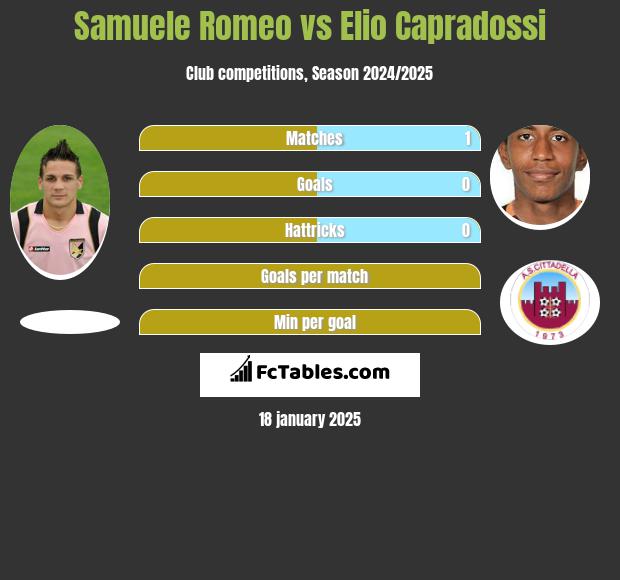 Samuele Romeo vs Elio Capradossi h2h player stats