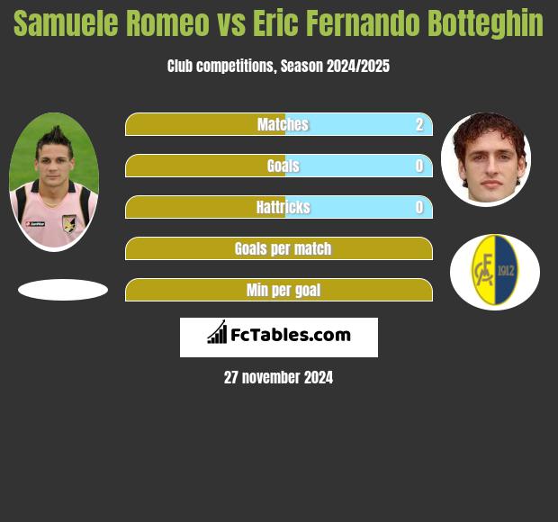 Samuele Romeo vs Eric Fernando Botteghin h2h player stats