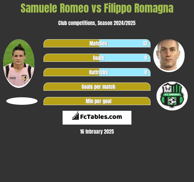 Samuele Romeo vs Filippo Romagna h2h player stats