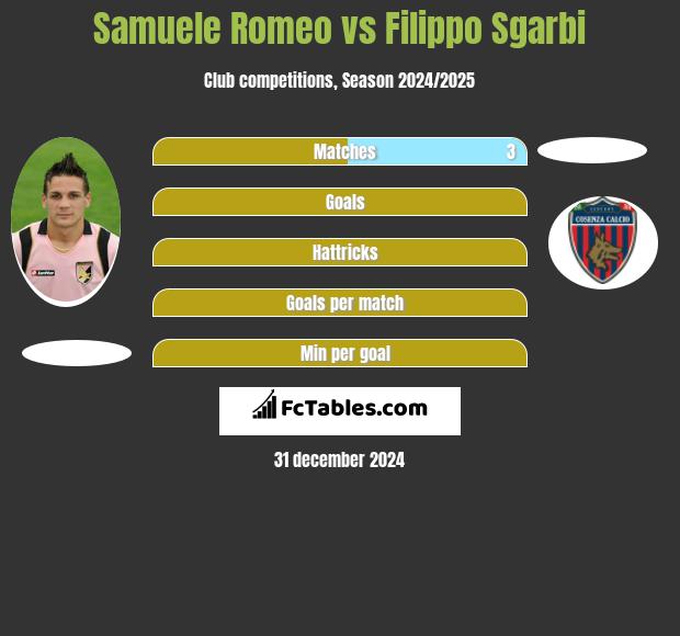 Samuele Romeo vs Filippo Sgarbi h2h player stats