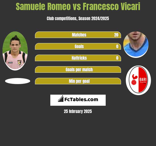 Samuele Romeo vs Francesco Vicari h2h player stats