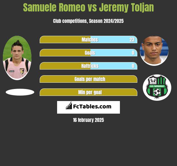 Samuele Romeo vs Jeremy Toljan h2h player stats