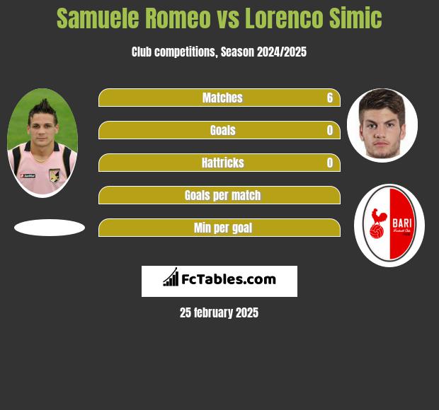 Samuele Romeo vs Lorenco Simic h2h player stats