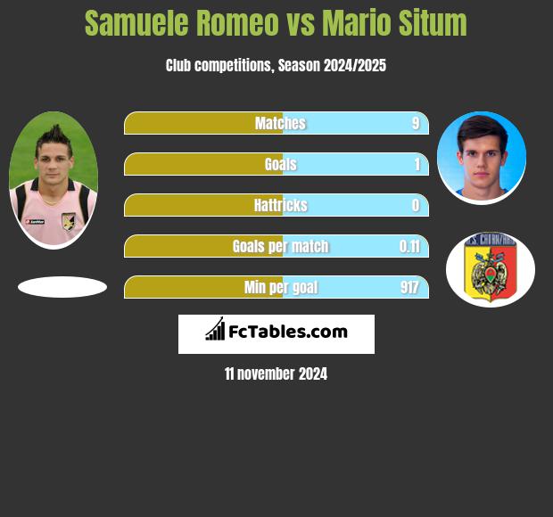 Samuele Romeo vs Mario Situm h2h player stats