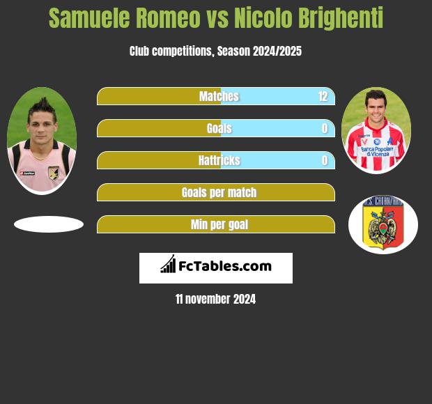 Samuele Romeo vs Nicolo Brighenti h2h player stats