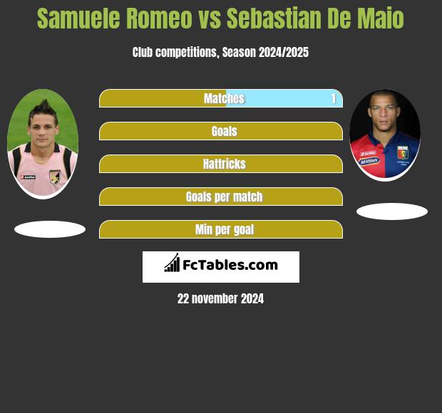 Samuele Romeo vs Sebastian De Maio h2h player stats