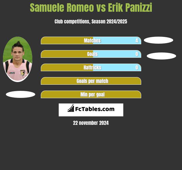 Samuele Romeo vs Erik Panizzi h2h player stats