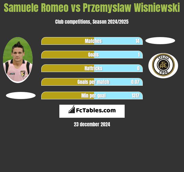 Samuele Romeo vs Przemyslaw Wisniewski h2h player stats