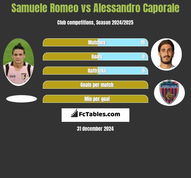 Samuele Romeo vs Alessandro Caporale h2h player stats