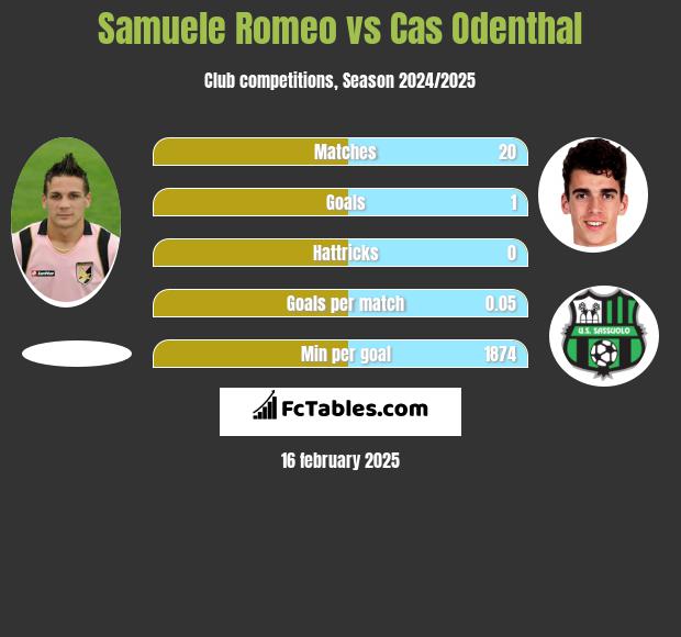 Samuele Romeo vs Cas Odenthal h2h player stats