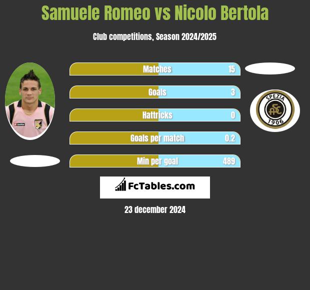 Samuele Romeo vs Nicolo Bertola h2h player stats