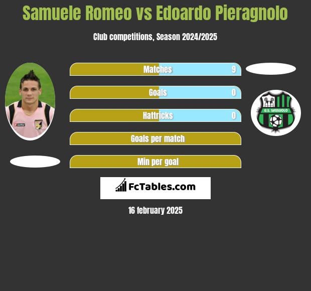 Samuele Romeo vs Edoardo Pieragnolo h2h player stats