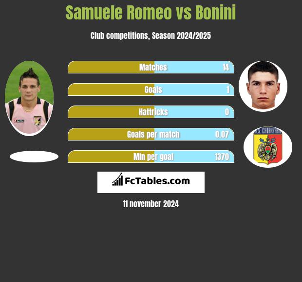 Samuele Romeo vs Bonini h2h player stats