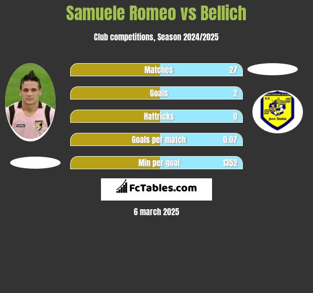 Samuele Romeo vs Bellich h2h player stats